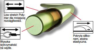 Żyłka Cormoran 0.18mm 150m Cortest MP